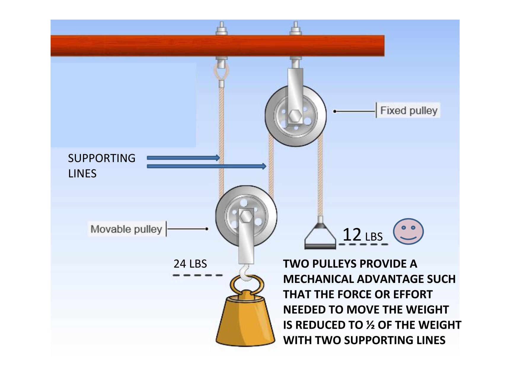 pulleys-simple-machines-for-kids-inventors-of-tomorrow